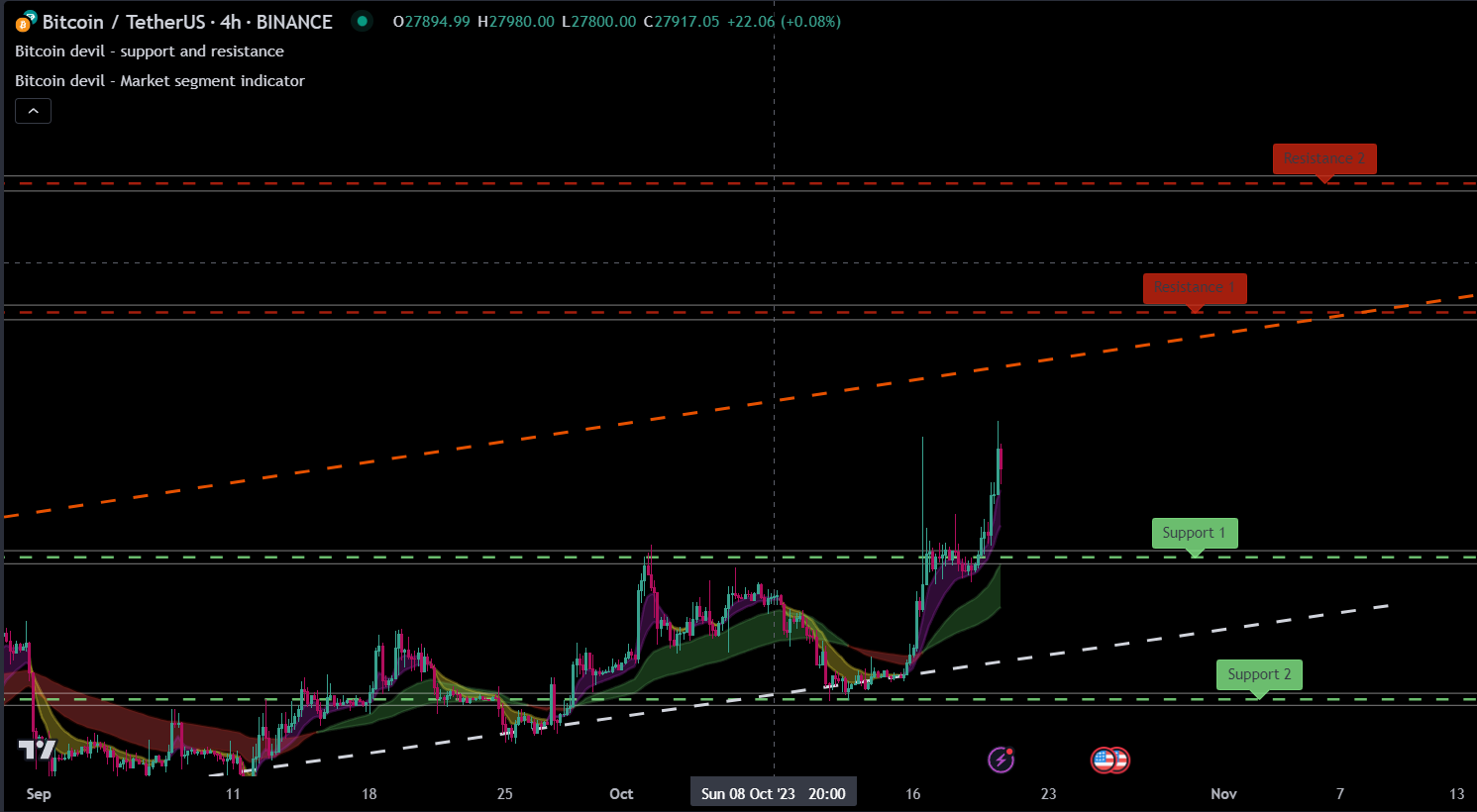 Support & Resistance Chart